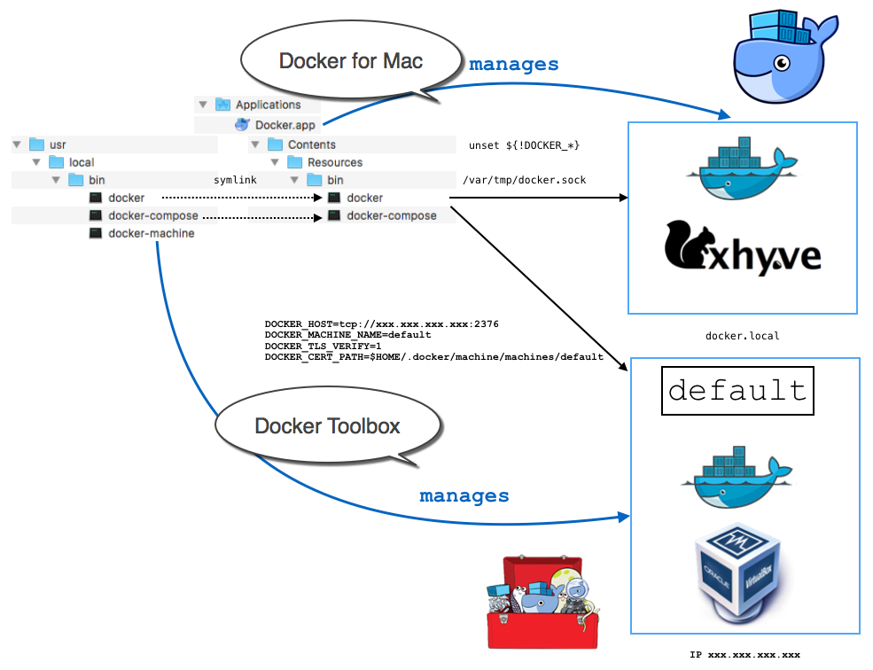 Docker for Mac 和 Docker toolbox